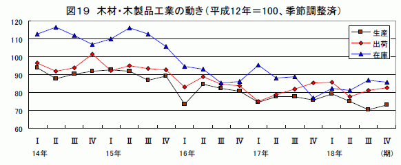 木材・木製品工業の動き