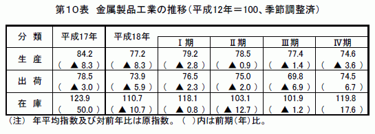 金属製品工業の推移