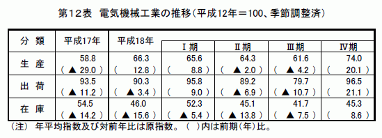 電気機械工業の推移