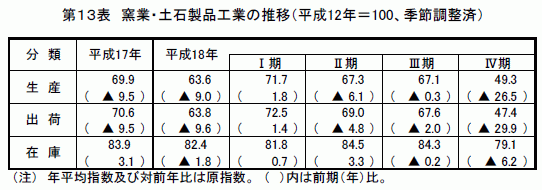 窯業・土石製品工業の推移