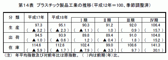 プラスチック製品工業の推移