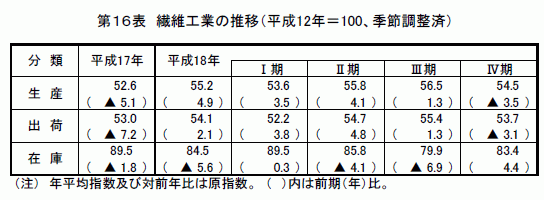 繊維工業の推移