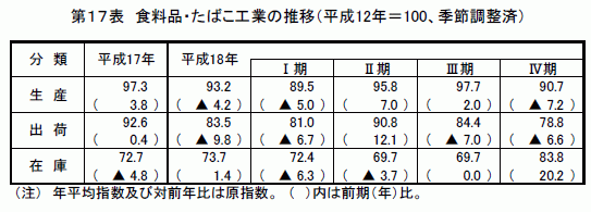 食料品・たばこ工業の推移