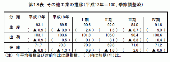 その他工業の推移