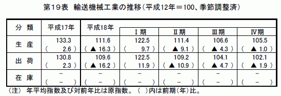 輸送機械工業の推移