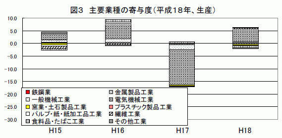 主要業種の寄与度