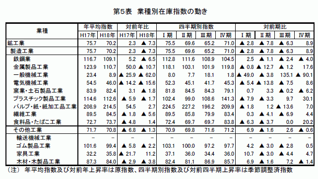 業種別在庫指数の動き