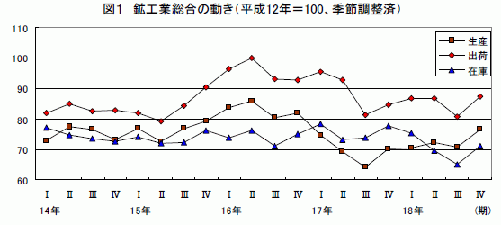 鉱工業総合の動き