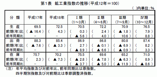 鉱工業指数の推移