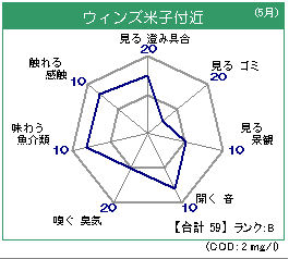 ウィンズ米子 5月