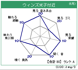 ウィンズ米子 6月