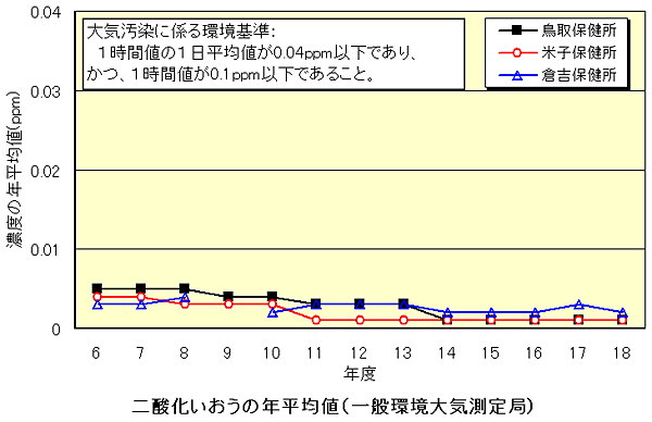 二酸化いおうの年平均値のグラフの画像