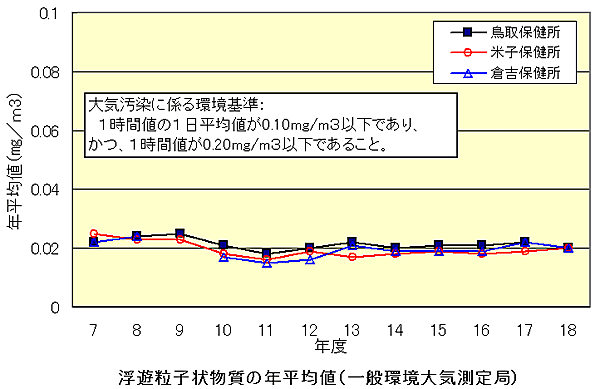 一般環境大気測定局の浮遊粒子状物質の年平均値のグラフの画像