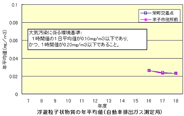 自動車排出ガス測定局の浮遊粒子物質の年平均値のグラフの画像