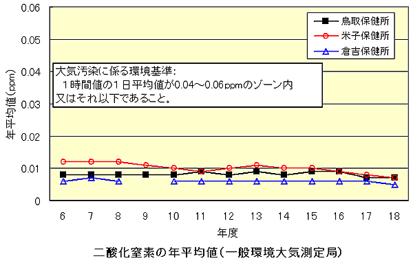一般環境大気測定局の二酸化窒素の年平均値のグラフの画像
