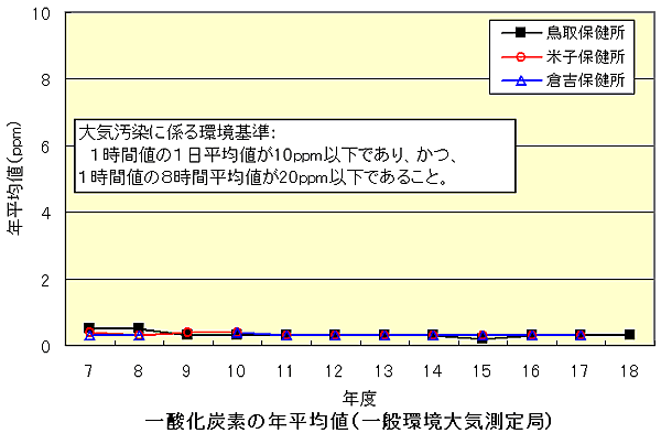 一般環境大気測定局の一酸化炭素の年平均値のグラフの画像