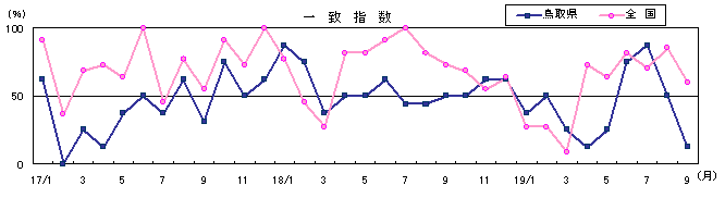 一致指数