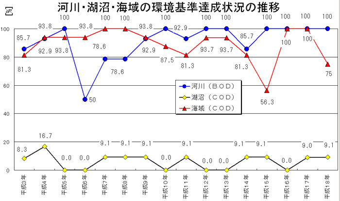 河川・湖沼・海域の環境基準達成状況の推移のグラフの画像