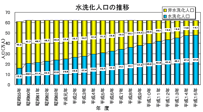 水洗化人口の推移のグラフの画像