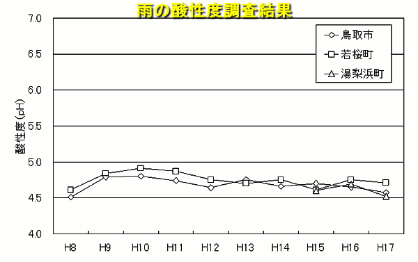 酸性雨グラフ