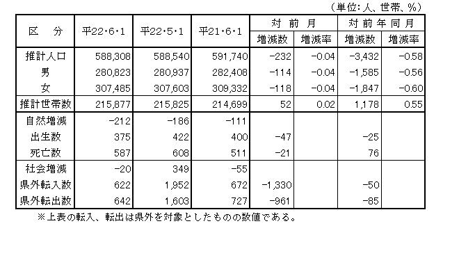 人口、世帯数、出生・死亡数、県外転入出の数及び率