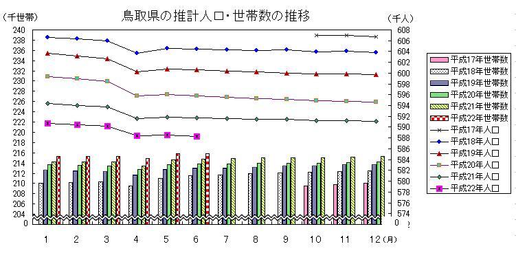 鳥取県の推計人口・世帯数の推移グラフ