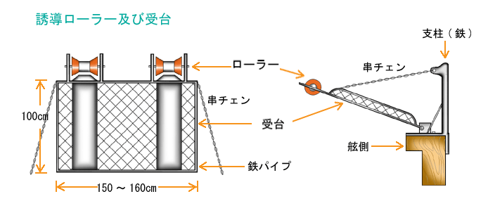 イカ釣り機のローラーと受台