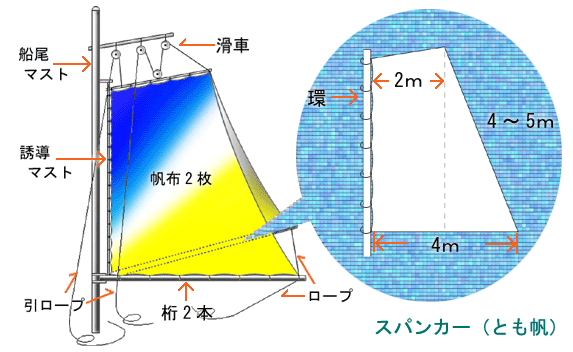 船の方向を保つ為の帆