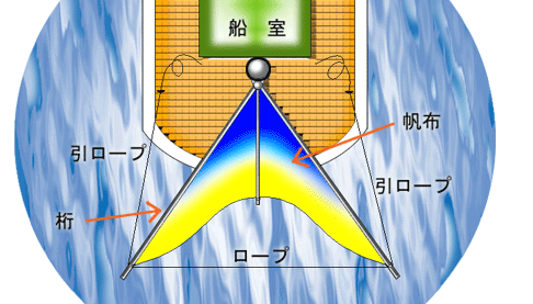 船尾の帆