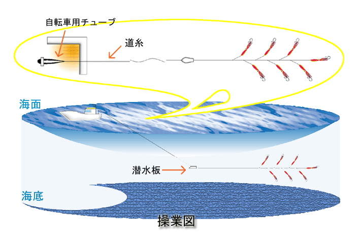 操業図