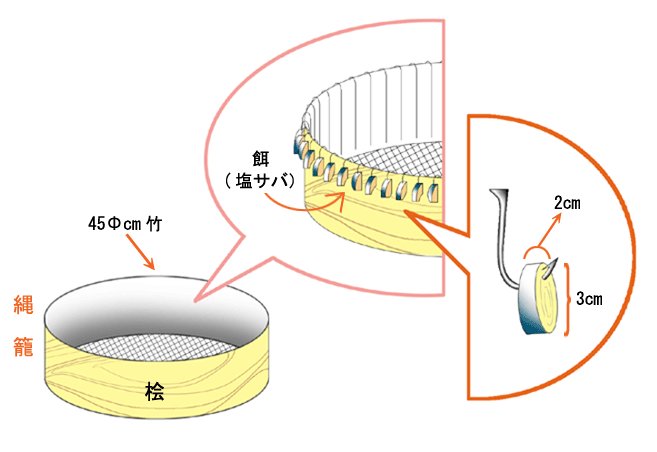 仕掛けと餌の付け方