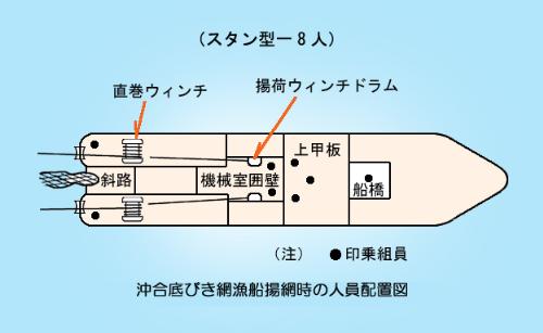 網揚げ時の人員配置図