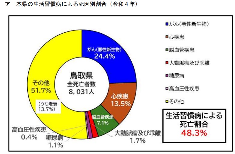 死因別割合（令和4年）