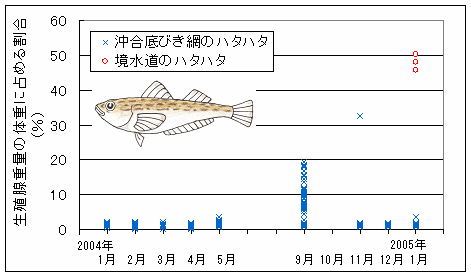 グラフ