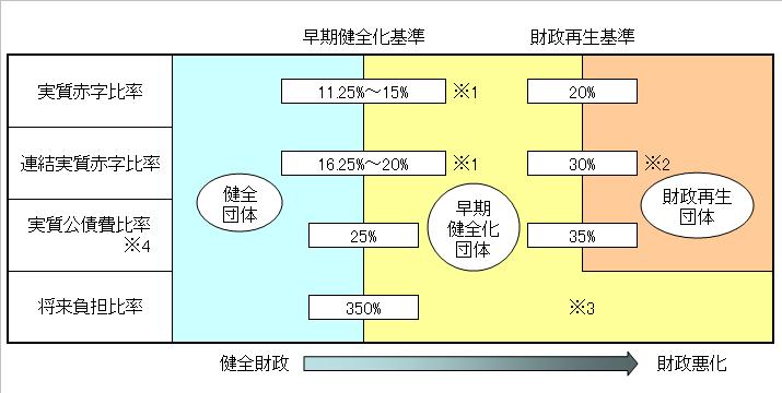 早期健全化基準・財政再生基準の図