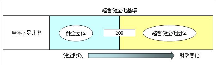 経営健全化基準の図