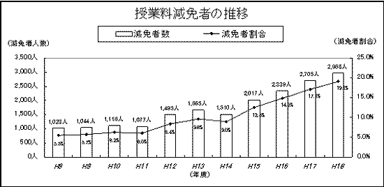 減免者の推移のグラフ