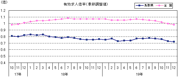 有効求人倍率