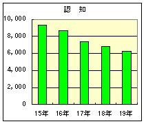 刑法犯認知グラフ