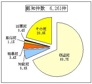 刑法犯内訳グラフ