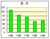 重要犯罪認知件数グラフ