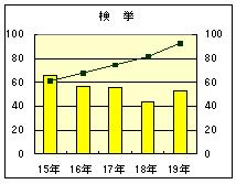 重要犯罪検挙グラフ