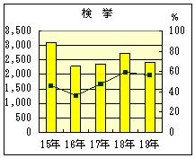 窃盗犯検挙グラフ