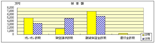 振り込め被害額グラフ