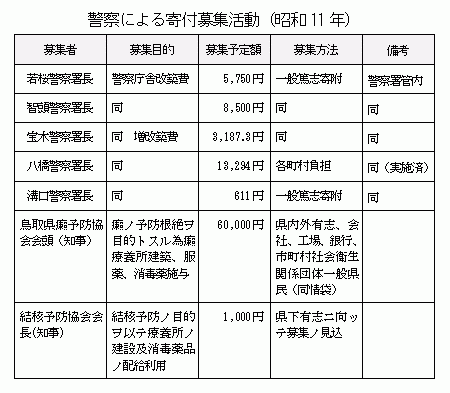 表「警察による寄付募集活動（昭和11年）」