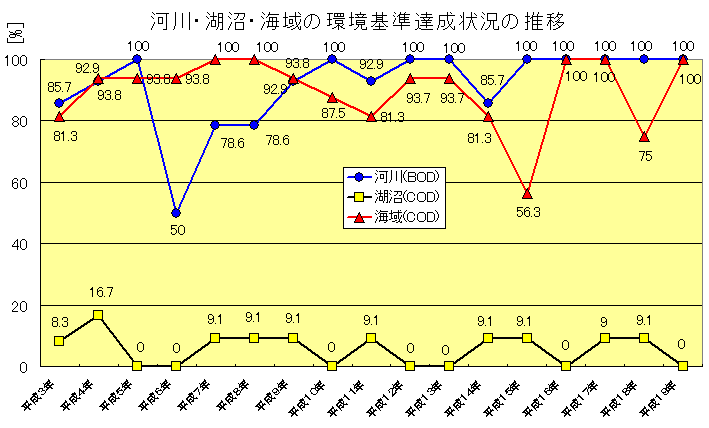 河川・湖沼・海域環境基準