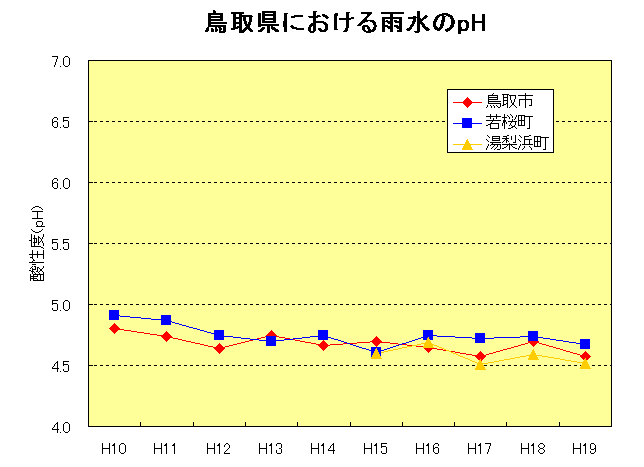 酸性雨の状況グラフ