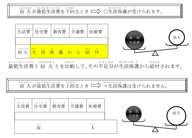 生活保護を受けられる場合と受けられない場合の模式図