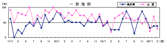 一致指数