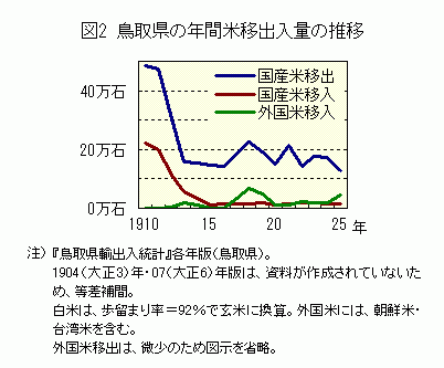 図2「鳥取県の年間米移出入量の推移」